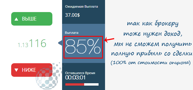 Как заработать на бинарном рынке